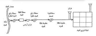 **الشبكة المائيّة في لبنان، في حالة خطر..

بنية تحتية سيئة، تلوث، وانقطاع متكرر للتيار الكهربائي، كلها مشاكل تؤثر على المياه التي تعد ركنًا أساسيًا في حياة المواطنين اليومية.
فالشبكة المائية اليوم في حالة خطر بسبب وجود المياه داخل الأنابيب التي لم تُغيّر منذ عشرات السنين، عدا عن الهدر الدائم نتيجة عدم استثمار مياه الشتاء، حيث تذهب هباءً منثورًا على الطرقات.
لذا، وبحسب الإحصاءات، فإن 45% من المواطنين معرضون لخطر الإصابة بأمراض الجلد والجرثومة.

من ناحية أخرى، بلغ سعر نقلة المياه الصغيرة 15 و22 دولارًا، حسب المنطقة. أما في المناطق التي تعاني من تقنين كبير وشح في المياه، فقد ارتفعت الأسعار إلى نحو أضعاف الأسعار العادية. وفي بيروت، ارتفعت الأسعار بنسبة 25% إلى 35%. يعود السبب في ذلك إلى أن مالكي الآبار رفعوا الأسعار للبائعين بسبب زيادة كلفة سحب المياه وتشغيل المولدات التي تعمل على المازوت، مما أدى بدوره إلى زيادة التكاليف بشكل كبير.**